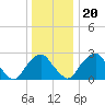 Auburn tide chart for Wednesday, December 20, 2023