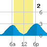 Auburn tide chart for Saturday, December 2, 2023