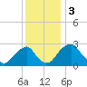 Auburn tide chart for Sunday, December 3, 2023
