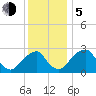 Auburn tide chart for Tuesday, December 5, 2023