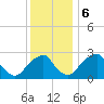 Auburn tide chart for Wednesday, December 6, 2023