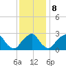 Auburn tide chart for Friday, December 8, 2023