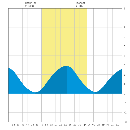 Auburn tide chart for Saturday, December 9, 2023