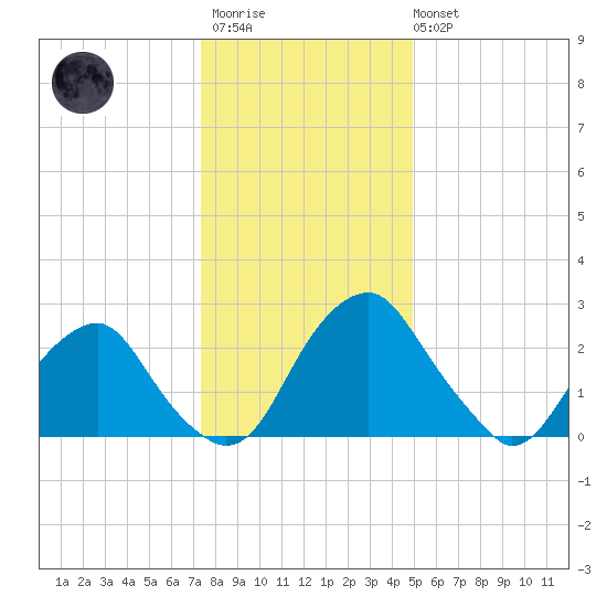 Auburn tide chart for Thursday, January 11, 2024