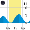 Auburn tide chart for Thursday, January 11, 2024