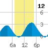 Auburn tide chart for Friday, January 12, 2024