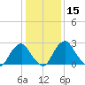 Auburn tide chart for Monday, January 15, 2024