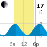 Auburn tide chart for Wednesday, January 17, 2024