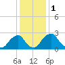 Auburn tide chart for Monday, January 1, 2024