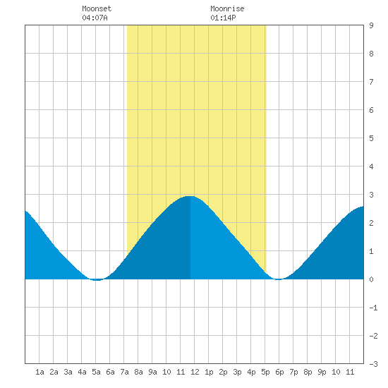 Auburn tide chart for Sunday, January 21, 2024
