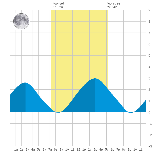 Auburn tide chart for Thursday, January 25, 2024