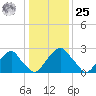 Auburn tide chart for Thursday, January 25, 2024