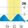 Auburn tide chart for Friday, January 26, 2024