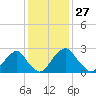 Auburn tide chart for Saturday, January 27, 2024