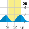 Auburn tide chart for Sunday, January 28, 2024