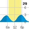 Auburn tide chart for Monday, January 29, 2024