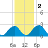 Auburn tide chart for Tuesday, January 2, 2024