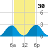 Auburn tide chart for Tuesday, January 30, 2024