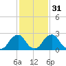 Auburn tide chart for Wednesday, January 31, 2024