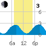 Auburn tide chart for Wednesday, January 3, 2024