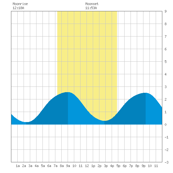 Auburn tide chart for Thursday, January 4, 2024