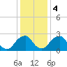 Auburn tide chart for Thursday, January 4, 2024