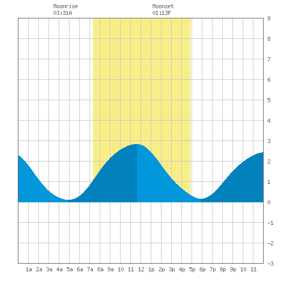 Auburn tide chart for Sunday, January 7, 2024