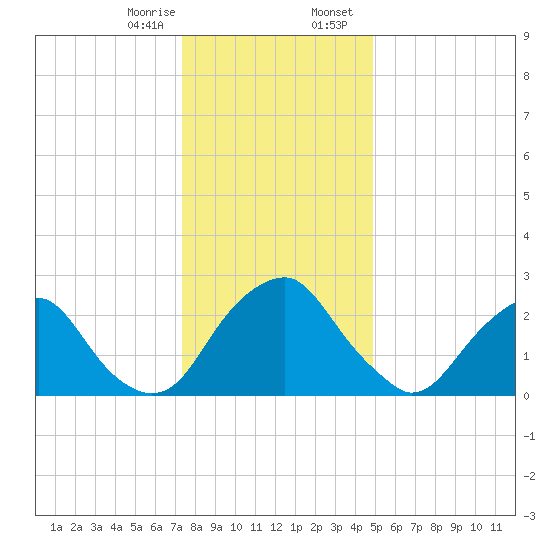 Auburn tide chart for Monday, January 8, 2024