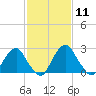 Auburn tide chart for Sunday, February 11, 2024