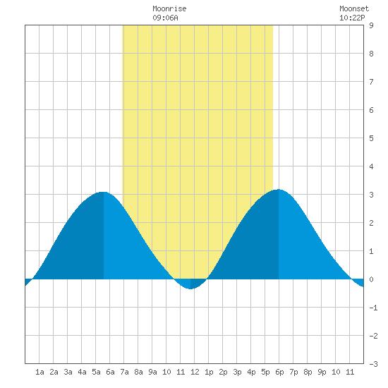 Auburn tide chart for Tuesday, February 13, 2024