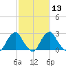 Auburn tide chart for Tuesday, February 13, 2024