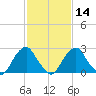 Auburn tide chart for Wednesday, February 14, 2024
