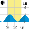 Auburn tide chart for Friday, February 16, 2024
