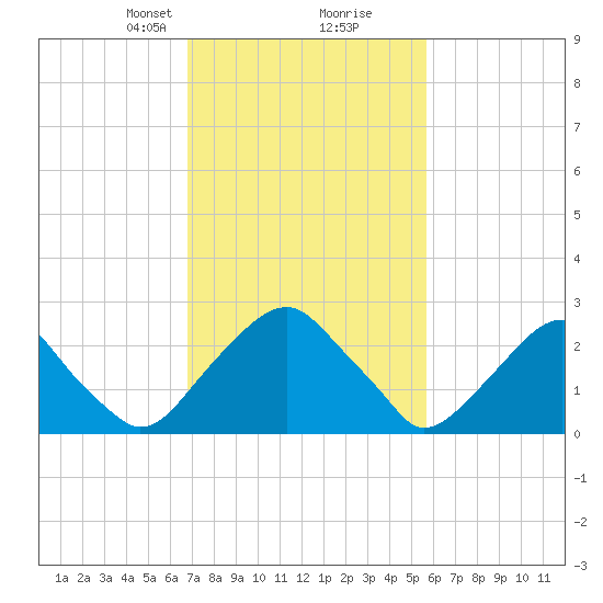 Auburn tide chart for Monday, February 19, 2024