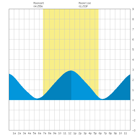 Auburn tide chart for Tuesday, February 20, 2024