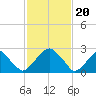 Auburn tide chart for Tuesday, February 20, 2024