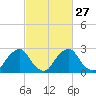 Auburn tide chart for Tuesday, February 27, 2024