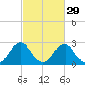 Auburn tide chart for Thursday, February 29, 2024