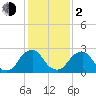 Auburn tide chart for Friday, February 2, 2024