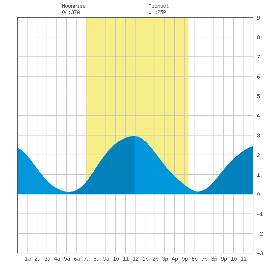 Auburn tide chart for Tuesday, February 6, 2024