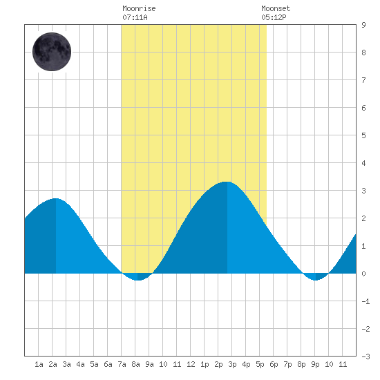 Auburn tide chart for Friday, February 9, 2024
