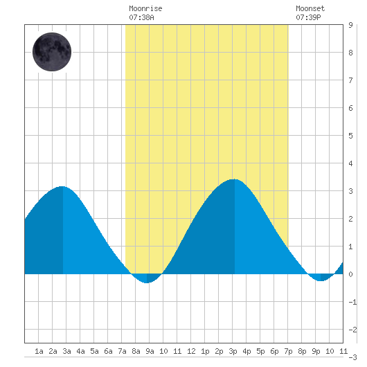 Auburn tide chart for Sunday, March 10, 2024