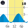 Auburn tide chart for Sunday, March 10, 2024