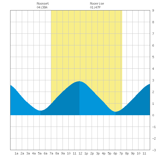 Auburn tide chart for Tuesday, March 19, 2024