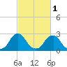 Auburn tide chart for Friday, March 1, 2024