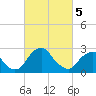 Auburn tide chart for Tuesday, March 5, 2024