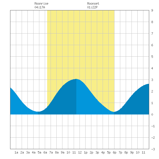 Auburn tide chart for Wednesday, March 6, 2024