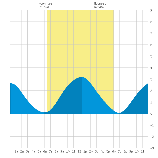 Auburn tide chart for Thursday, March 7, 2024