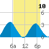 Auburn tide chart for Wednesday, April 10, 2024