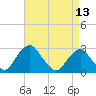 Auburn tide chart for Saturday, April 13, 2024